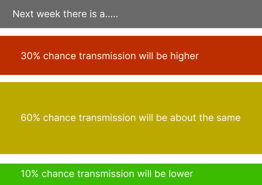 A mock up of a COVID forecast with four horizontal bars. The top bar is grey and says, "Next week there is a ..." The second bar is red and says, "30% chance transmission will be higher." The third bar is yellow and says, "60% chance transmission will be about the same." The fourth bar is green and says, "10% chance transmission will be lower." The height of each bar is proportional to the percentage in the text.
